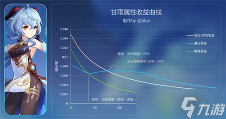 《原神》3.0甘雨圣遗物词条推荐 甘雨圣遗物词条怎么选 