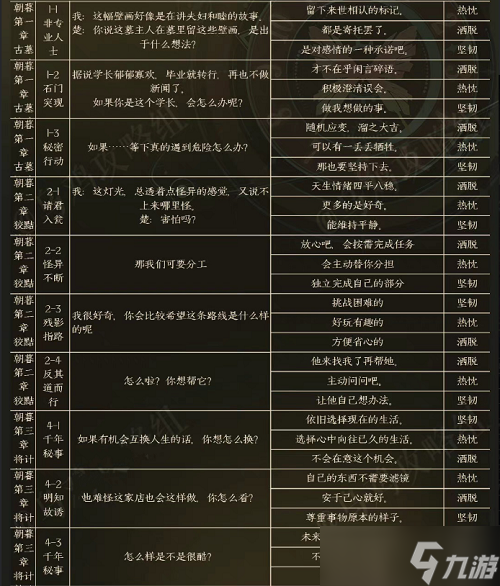 《黑貓奇聞社》楚遙性格選項攻略