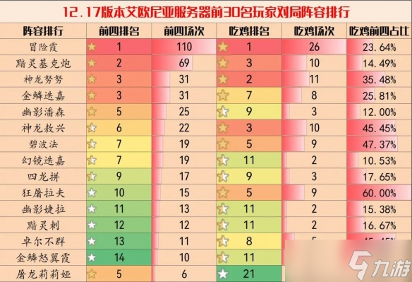 云頂之弈11.17版本陣容推薦