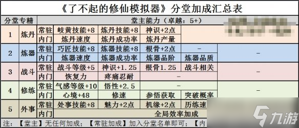 《了不起的修仙模擬器》分堂玩法攻略 分堂屬性加成一覽