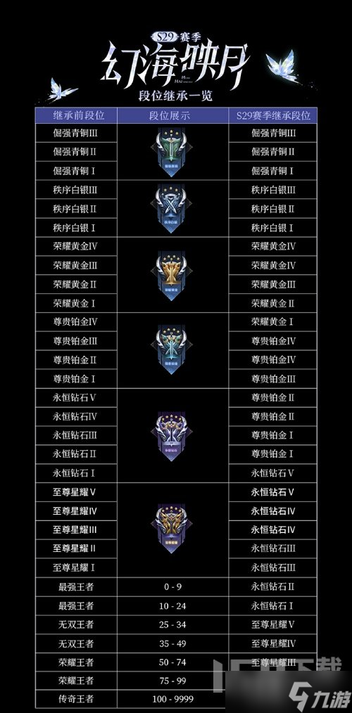 新賽季王者榮耀s29段位繼承內(nèi)容 2022王者榮耀s29繼承段位表圖一覽