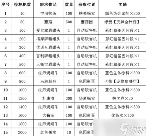 最强蜗牛宠物猪攻略奖励汇总 宠物愿望奖励有哪些
