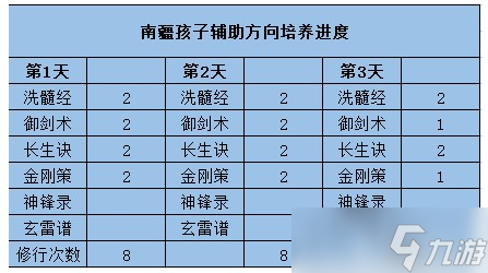 《梦幻新诛仙》南疆孩子培养推荐