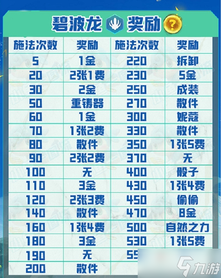 《云顶之弈》S7.5碧波龙层数奖励介绍