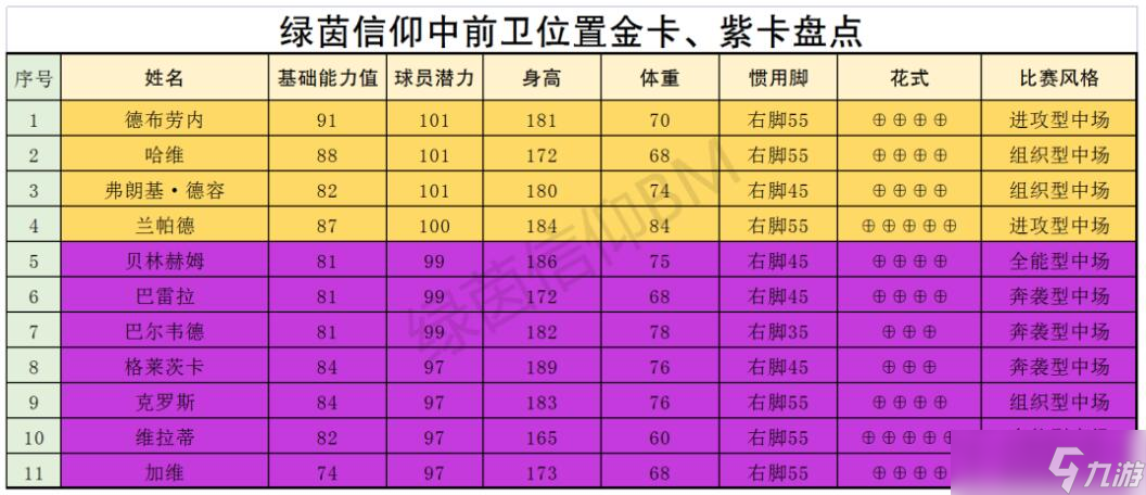 綠茵信仰有哪些厲害的中場球員