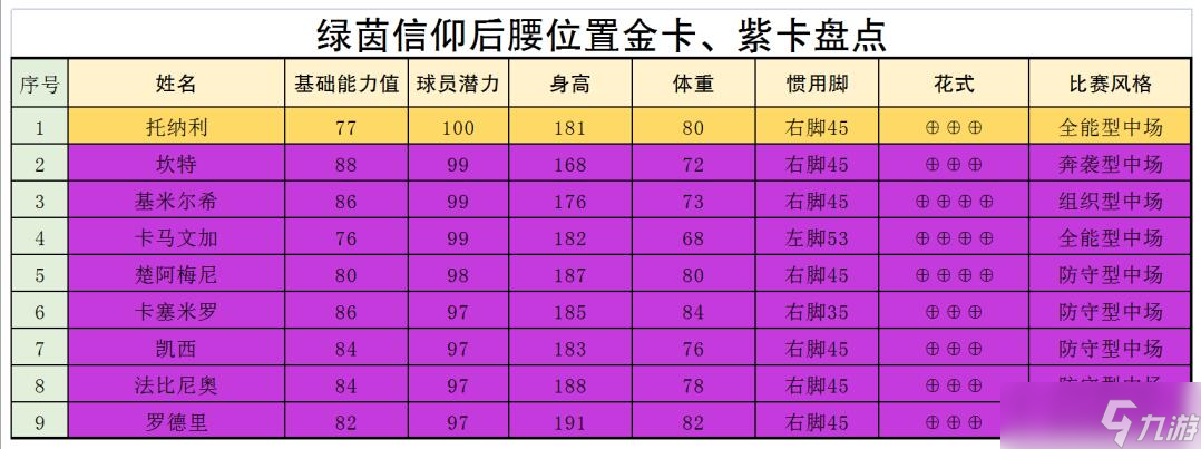 绿茵信仰有哪些厉害的中场球员