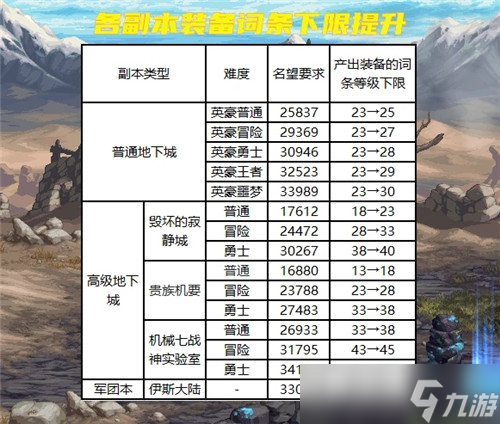 DNF9.22白图词条等级提升2级buff 刷图记得勾选