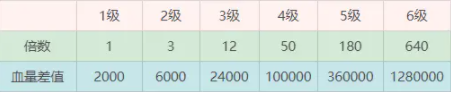 召唤与合成2强度排行2022 T0-T3角色推荐