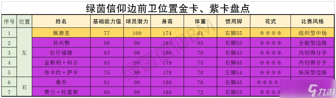 綠茵信仰有哪些厲害的中場球員