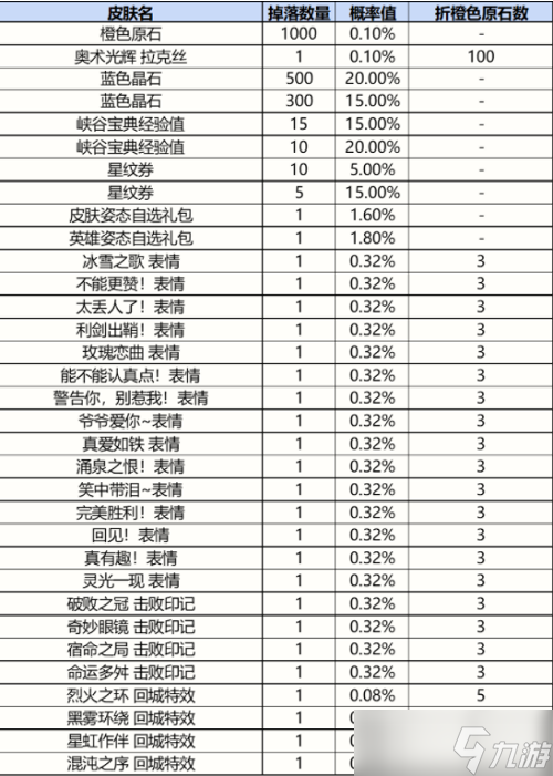 《英雄联盟手游》战利品宝箱皮肤奖励一览