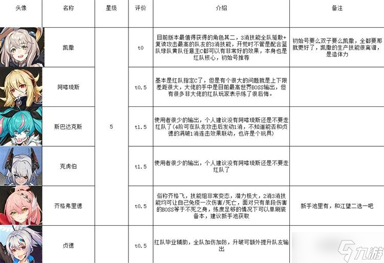 星火之歌角色强度最新排行榜红队