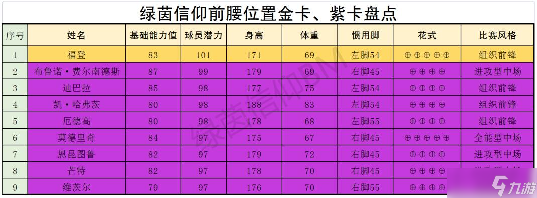 綠茵信仰有哪些厲害的中場球員