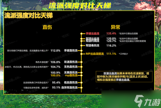 9.22军团强度对比天梯 9.22军团版本流派汇总