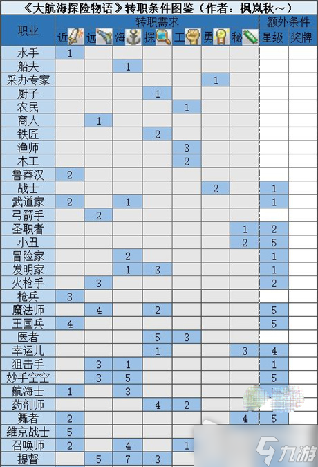 《大航海探險(xiǎn)物語》全職業(yè)轉(zhuǎn)職條件一覽表