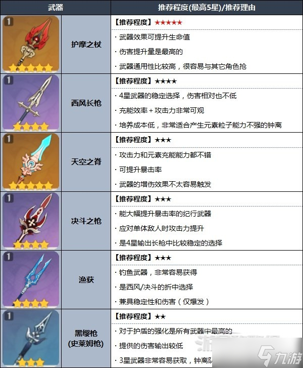 《原神》钟离天赋分析及圣遗物武器推荐 3.0钟离怎么配队？