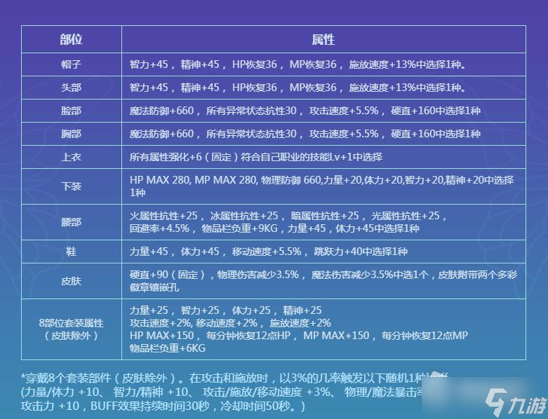dnf金秋幻梦蝴蝶礼包时装一览