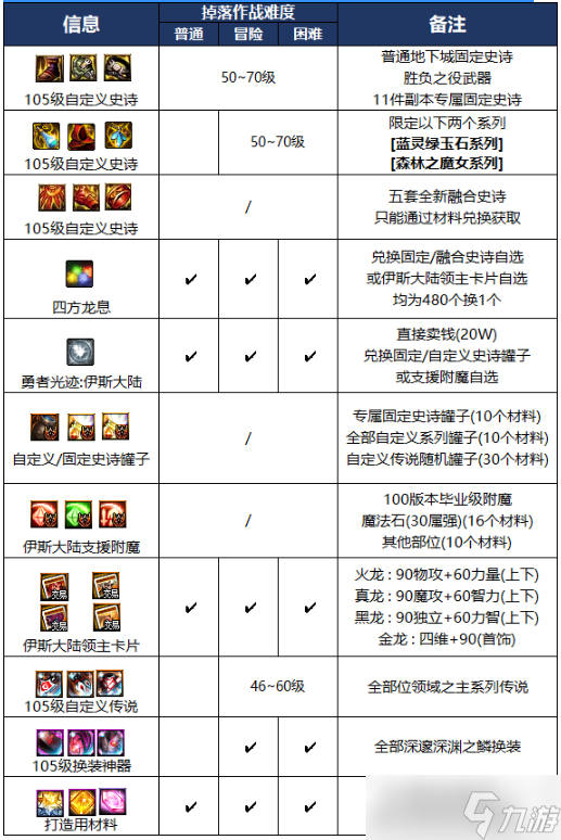 DNF军团地下城失落之地:伊斯群岛奖励是什么？军团地下城失落之地:伊斯群岛奖励一览