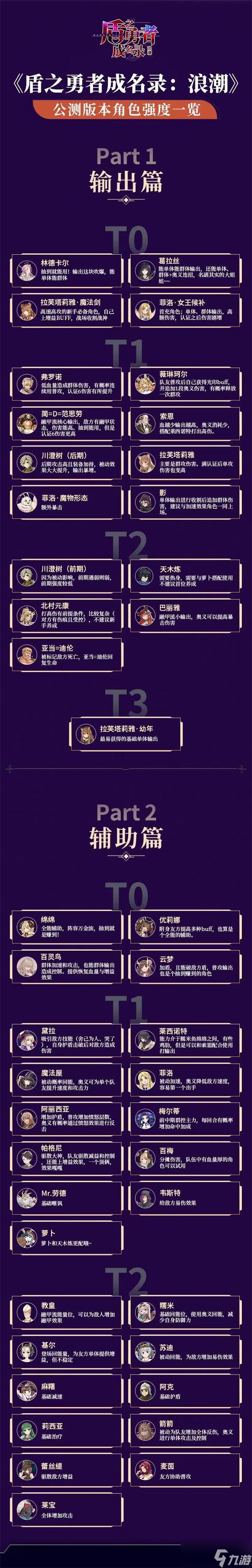 盾之勇者成名录浪潮角色强度榜最新大全一览