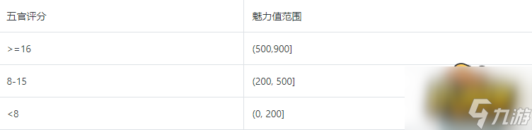 太吾繪卷怎么捏臉魅力高-高魅力捏臉數(shù)據(jù)分享