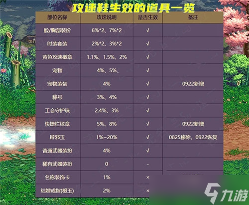 DNF9.22非装备部位攻速一览