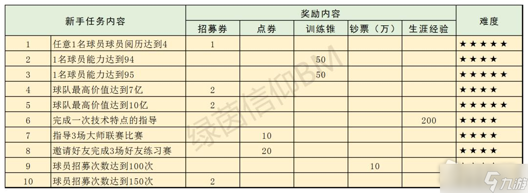 《绿茵信仰》新手任务一览