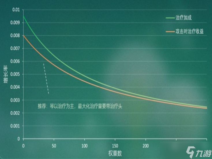 原神3.0琴屬性收益一覽