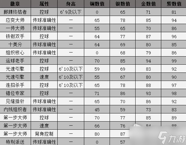 《NBA2K23》組織徽章解鎖等級(jí)一覽