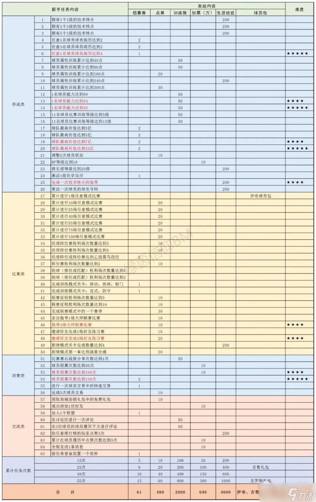 《绿茵信仰》新手任务一览