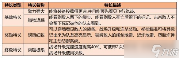 《使命召喚19現(xiàn)代戰(zhàn)爭2》特長有哪些？特長類型及效果一覽