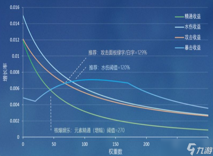 原神3.0行秋屬性收益介紹