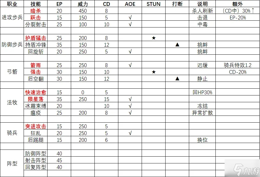 神領(lǐng)編年史全職業(yè)技能分析及選擇推薦