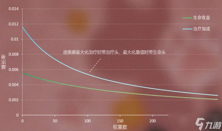 原神3.0迪奥娜属性收益一览