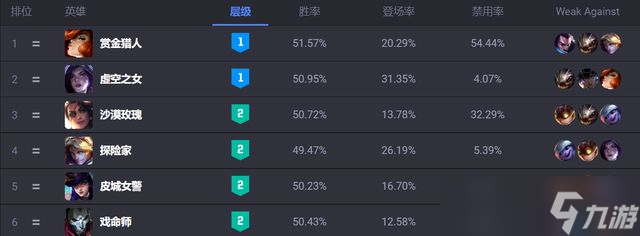 英雄联盟S12下路组合强度表