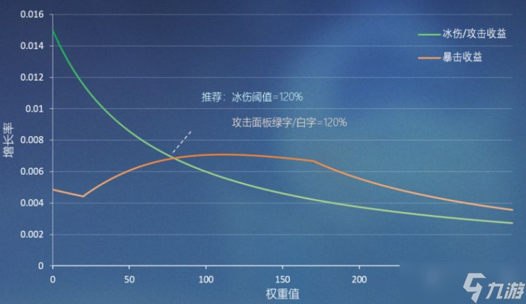 原神3.0凯亚属性收益一览