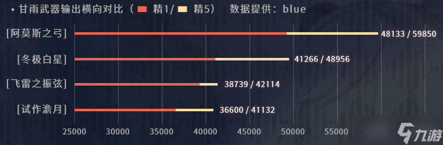 原神3.0甘雨属性收益一览