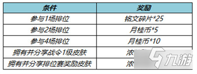 王者榮耀s29賽季更新內(nèi)容有哪些 新增內(nèi)容一覽