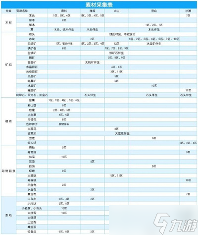 《狩獵時刻》材料表大全