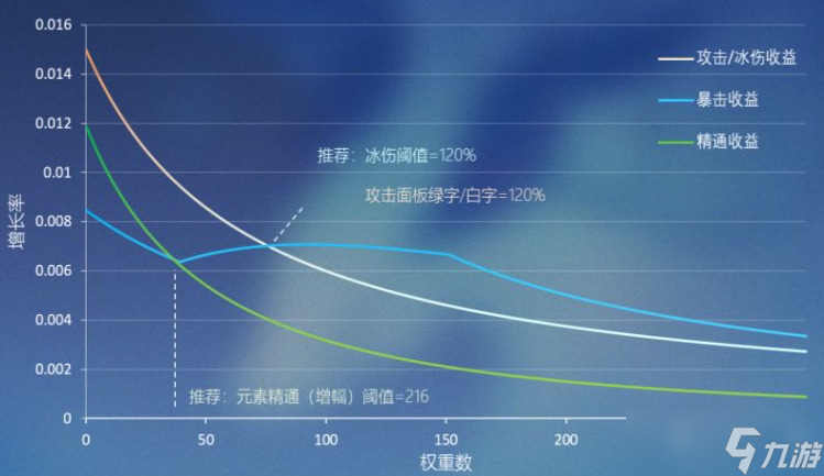 原神3.0甘雨属性收益一览
