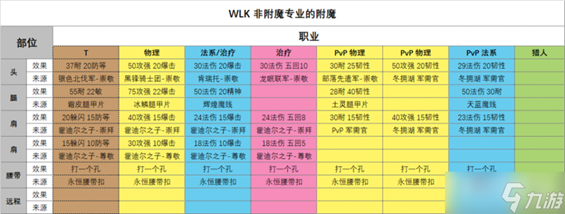 《魔獸世界》懷舊服WLK各部位可附魔介紹