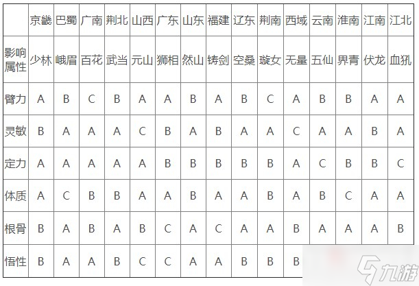 《太吾繪卷》出生地區(qū)選擇影響介紹