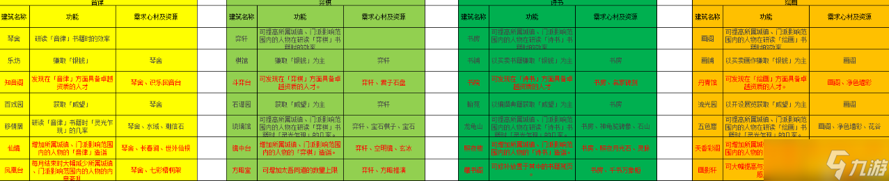 《太吾绘卷正式版》全技艺建筑需求条件一览