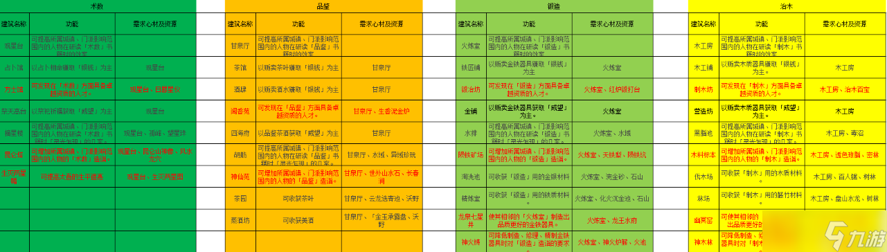 《太吾绘卷正式版》全技艺建筑需求条件一览