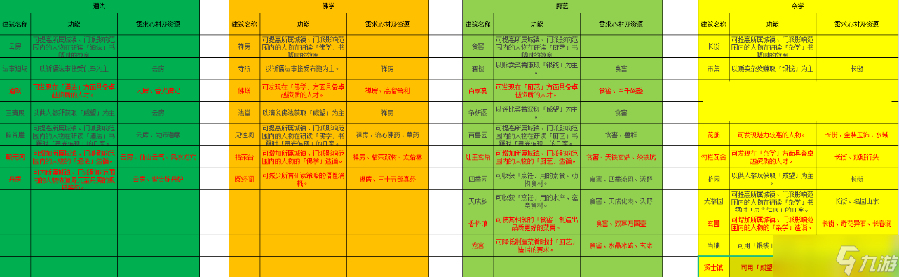 《太吾绘卷正式版》全技艺建筑需求条件一览