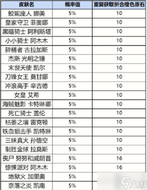 英雄联盟手游战利品皮肤有哪些 战利品宝箱皮肤奖励概率一览