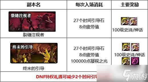 dnf裂縫注視者開(kāi)啟方法一覽2022