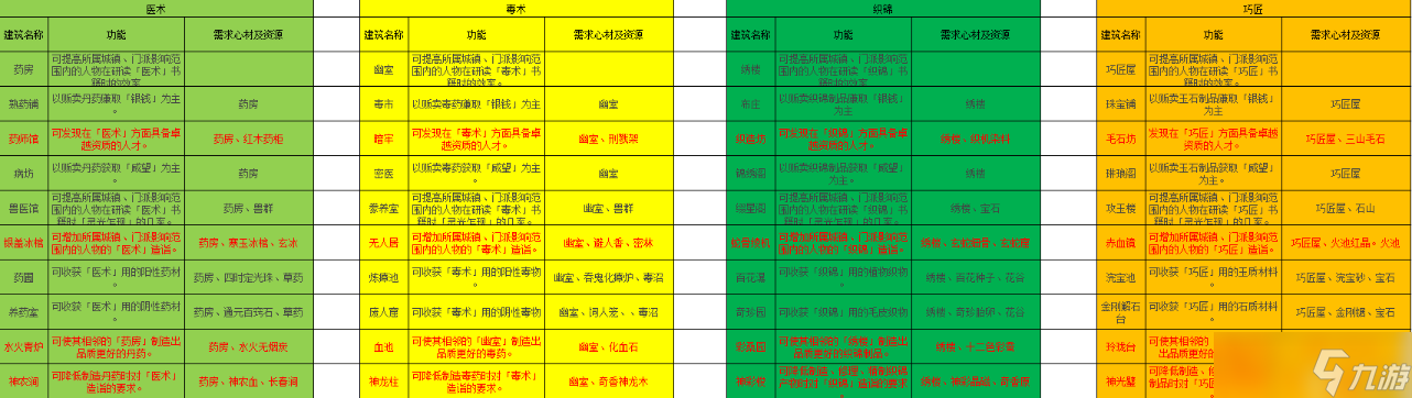《太吾绘卷正式版》全技艺建筑需求条件一览