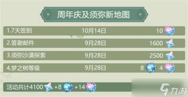 原神二周年可以获得多少原石-3.1版本原石获得数量汇总-原神