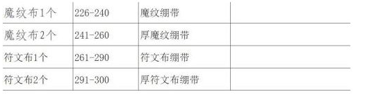 《魔兽世界》WLK怀旧服急救专业 1—450最省钱速冲攻略