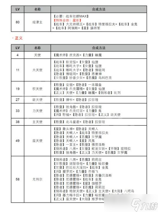 《女神異聞錄4黃金版》合成表等級 合成表介紹