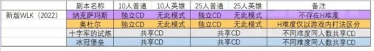 魔獸世界懷舊服WLK副本CD時(shí)間查詢表